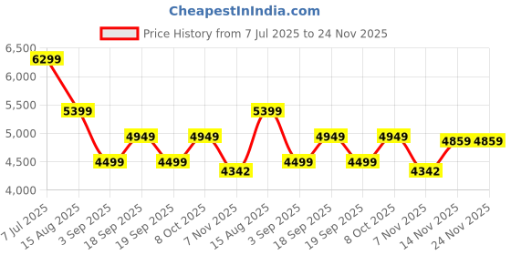 tatacliq.com Tommy Hilfiger Navy Cotton Regular Fit Hooded Sweatshirt tommy hilfiger Price History Graph from 7 Jul 2025 to 24 Nov 2025