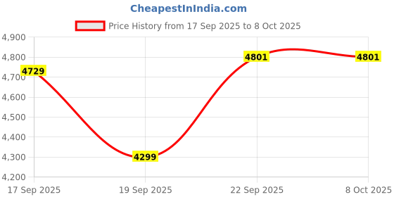 tatacliq.com TOMMY HILFIGER Navy Cotton Regular Fit Jacket tommy hilfiger Price History Graph from 17 Sep 2025 to 8 Oct 2025