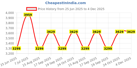 tatacliq.com Tommy Hilfiger Navy Cotton Regular Fit Joggers tommy hilfiger Price History Graph from 25 Jun 2025 to 4 Dec 2025