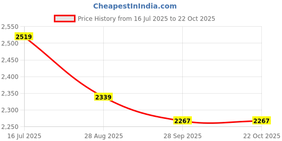 tatacliq.com TOMMY HILFIGER Navy Cotton Regular Fit Logo Polo T-Shirt tommy hilfiger Price History Graph from 16 Jul 2025 to 21 Oct 2025