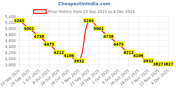 tatacliq.com Tommy Hilfiger Navy Cotton Regular Fit Logo Printed Hooded Sweatshirt tommy hilfiger Price History Graph from 23 Sep 2025 to 4 Dec 2025