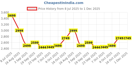 tatacliq.com Tommy Hilfiger Navy Cotton Regular Fit Logo Printed Pullover tommy hilfiger Price History Graph from 8 Jul 2025 to 30 Nov 2025