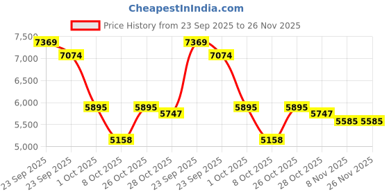 tatacliq.com Tommy Hilfiger Navy Cotton Regular Fit Logo Printed Pullover tommy hilfiger Price History Graph from 23 Sep 2025 to 25 Nov 2025