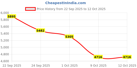 tatacliq.com Tommy Hilfiger Navy Cotton Regular Fit Logo Printed Sweater tommy hilfiger Price History Graph from 22 Sep 2025 to 12 Oct 2025
