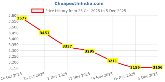 tatacliq.com Tommy Hilfiger Navy Cotton Regular Fit Logo Printed Sweater tommy hilfiger Price History Graph from 26 Oct 2025 to 5 Dec 2025