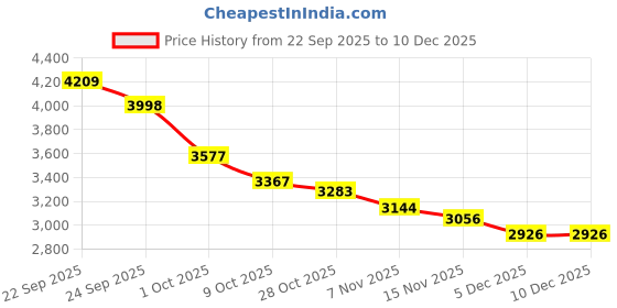 tatacliq.com Tommy Hilfiger Navy Cotton Regular Fit Logo Printed Sweatshirt tommy hilfiger Price History Graph from 22 Sep 2025 to 8 Dec 2025