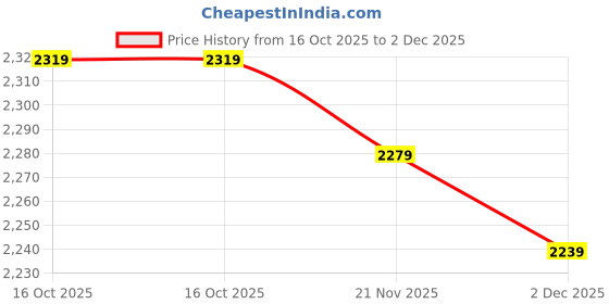 tatacliq.com Tommy Hilfiger Navy Cotton Regular Fit Logo Printed T-Shirt tommy hilfiger Price History Graph from 16 Oct 2025 to 2 Dec 2025