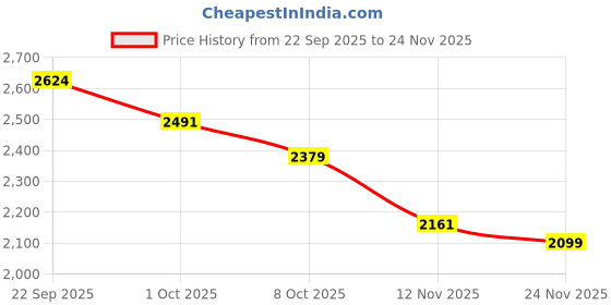 tatacliq.com Tommy Hilfiger Navy Cotton Regular Fit Logo Printed T-Shirt tommy hilfiger Price History Graph from 22 Sep 2025 to 24 Nov 2025