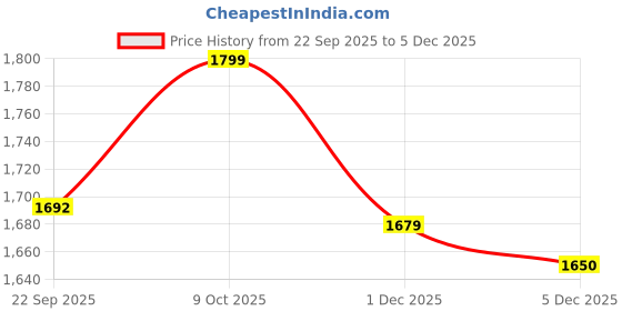 tatacliq.com TOMMY HILFIGER Navy Cotton Regular Fit Logo T-Shirt tommy hilfiger Price History Graph from 22 Sep 2025 to 5 Dec 2025