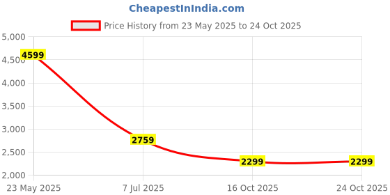 tatacliq.com Tommy Hilfiger Navy Cotton Regular Fit Polo T-Shirt tommy hilfiger Price History Graph from 23 May 2025 to 23 Oct 2025