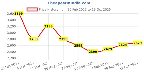 tatacliq.com Tommy Hilfiger Navy Cotton Regular Fit Polo T-Shirt tommy hilfiger Price History Graph from 20 Feb 2025 to 19 Oct 2025