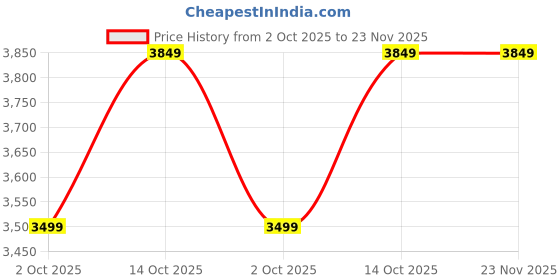 tatacliq.com Tommy Hilfiger Navy Cotton Regular Fit Printed Hooded Sweatshirt tommy hilfiger Price History Graph from 2 Oct 2025 to 23 Nov 2025