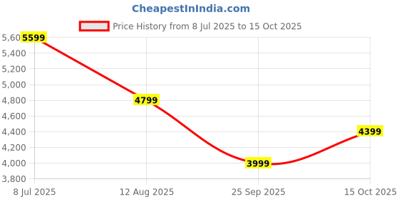 tatacliq.com Tommy Hilfiger Navy Cotton Regular Fit Printed Pullover tommy hilfiger Price History Graph from 8 Jul 2025 to 15 Oct 2025