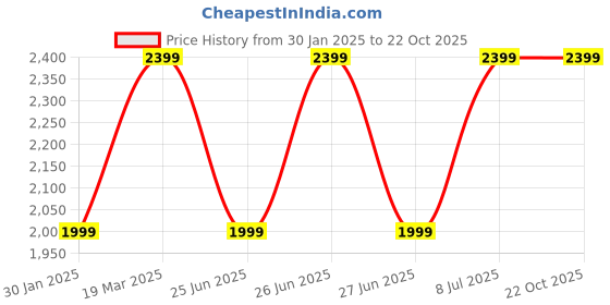 tatacliq.com Tommy Hilfiger Navy Cotton Regular Fit Printed Shorts tommy hilfiger Price History Graph from 30 Jan 2025 to 21 Oct 2025