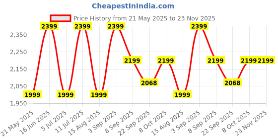tatacliq.com Tommy Hilfiger Navy Cotton Regular Fit Printed Shorts tommy hilfiger Price History Graph from 21 May 2025 to 22 Nov 2025