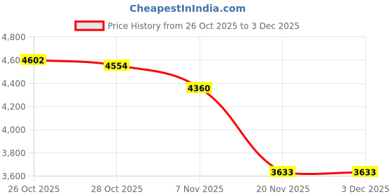 tatacliq.com Tommy Hilfiger Navy Cotton Regular Fit Printed Shorts tommy hilfiger Price History Graph from 26 Oct 2025 to 3 Dec 2025