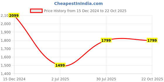 tatacliq.com Tommy Hilfiger Navy Cotton Regular Fit Printed T-Shirt tommy hilfiger Price History Graph from 15 Dec 2024 to 22 Oct 2025