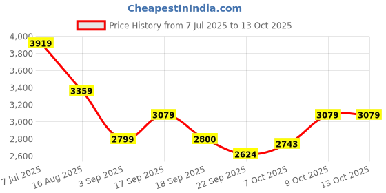 tatacliq.com Tommy Hilfiger Navy Cotton Regular Fit Pullover tommy hilfiger Price History Graph from 7 Jul 2025 to 12 Oct 2025