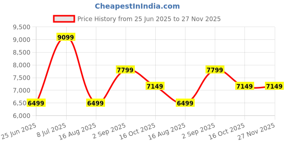 tatacliq.com Tommy Hilfiger Navy Cotton Regular Fit Quilted Jacket tommy hilfiger Price History Graph from 25 Jun 2025 to 26 Nov 2025