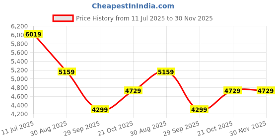 tatacliq.com Tommy Hilfiger Navy Cotton Regular Fit Self Pattern Pullover tommy hilfiger Price History Graph from 11 Jul 2025 to 28 Nov 2025