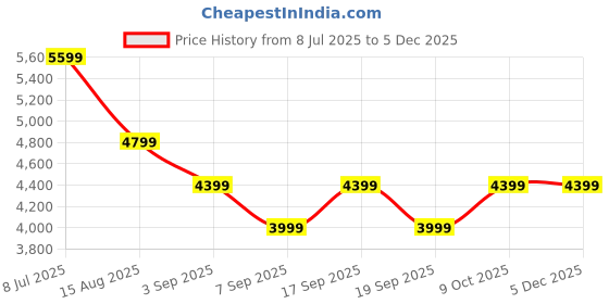 tatacliq.com Tommy Hilfiger Navy Cotton Regular Fit Self Pattern Pullover tommy hilfiger Price History Graph from 8 Jul 2025 to 4 Dec 2025