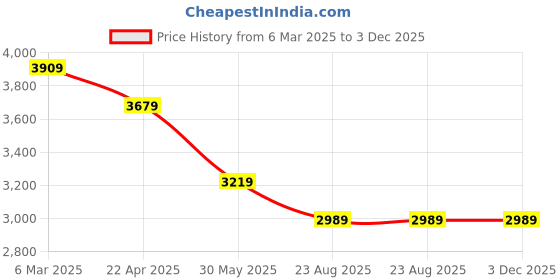 tatacliq.com Tommy Hilfiger Navy Cotton Regular Fit Shirt tommy hilfiger Price History Graph from 6 Mar 2025 to 2 Dec 2025
