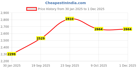 tatacliq.com Tommy Hilfiger Navy Cotton Regular Fit Shorts tommy hilfiger Price History Graph from 30 Jan 2025 to 30 Nov 2025