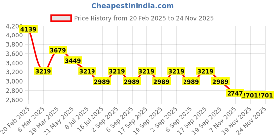 tatacliq.com Tommy Hilfiger Navy Cotton Regular Fit Shorts tommy hilfiger Price History Graph from 20 Feb 2025 to 24 Nov 2025