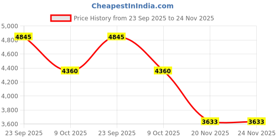 tatacliq.com Tommy Hilfiger Navy Cotton Regular Fit Shorts tommy hilfiger Price History Graph from 23 Sep 2025 to 23 Nov 2025