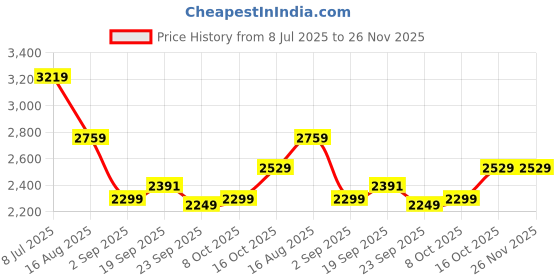 tatacliq.com Tommy Hilfiger Navy Cotton Regular Fit Striped Pullover tommy hilfiger Price History Graph from 8 Jul 2025 to 25 Nov 2025