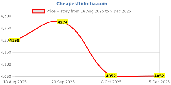 tatacliq.com Tommy Hilfiger Navy Cotton Regular Fit Striped Pullover tommy hilfiger Price History Graph from 18 Aug 2025 to 4 Dec 2025