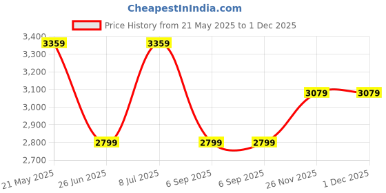 tatacliq.com Tommy Hilfiger Navy Cotton Regular Fit Striped Shirt tommy hilfiger Price History Graph from 21 May 2025 to 30 Nov 2025