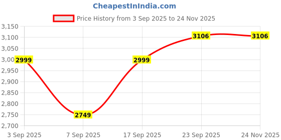 tatacliq.com Tommy Hilfiger Navy Cotton Regular Fit Striped Shirt tommy hilfiger Price History Graph from 3 Sep 2025 to 24 Nov 2025