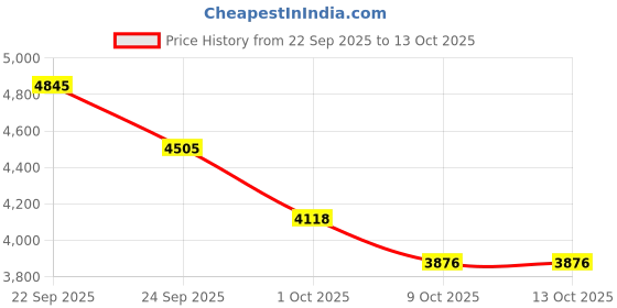 tatacliq.com Tommy Hilfiger Navy Cotton Regular Fit Striped Sweater tommy hilfiger Price History Graph from 22 Sep 2025 to 12 Oct 2025