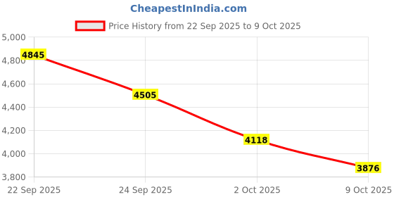 tatacliq.com Tommy Hilfiger Navy Cotton Regular Fit Striped Sweater tommy hilfiger Price History Graph from 22 Sep 2025 to 9 Oct 2025