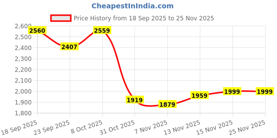 tatacliq.com Tommy Hilfiger Navy Cotton Regular Fit Sweater tommy hilfiger Price History Graph from 18 Sep 2025 to 24 Nov 2025