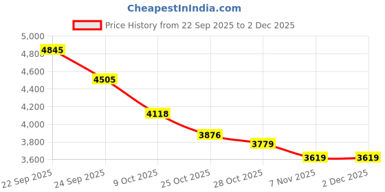 tatacliq.com Tommy Hilfiger Navy Cotton Regular Fit Sweater tommy hilfiger Price History Graph from 22 Sep 2025 to 2 Dec 2025