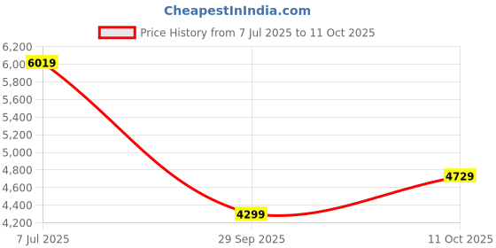 tatacliq.com Tommy Hilfiger Navy Cotton Regular Fit Sweatshirt tommy hilfiger Price History Graph from 7 Jul 2025 to 11 Oct 2025