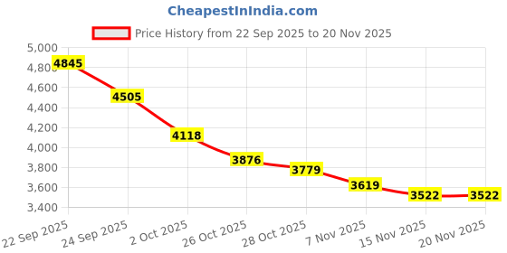 tatacliq.com Tommy Hilfiger Navy Cotton Regular Fit Sweatshirt tommy hilfiger Price History Graph from 22 Sep 2025 to 20 Nov 2025