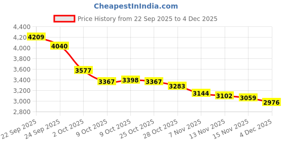 tatacliq.com Tommy Hilfiger Navy Cotton Regular Fit Sweatshirt tommy hilfiger Price History Graph from 22 Sep 2025 to 4 Dec 2025