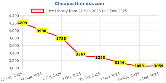 tatacliq.com Tommy Hilfiger Navy Cotton Regular Fit Sweatshirt tommy hilfiger Price History Graph from 22 Sep 2025 to 1 Dec 2025