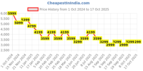 tatacliq.com Tommy Hilfiger Navy Cotton Regular Fit Sweatshirts tommy hilfiger Price History Graph from 1 Oct 2024 to 16 Oct 2025