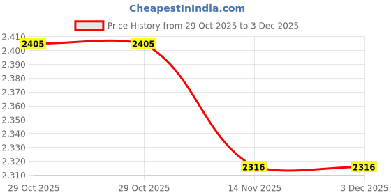 tatacliq.com Tommy Hilfiger Navy Cotton Regular Fit T-Shirt tommy hilfiger Price History Graph from 29 Oct 2025 to 2 Dec 2025