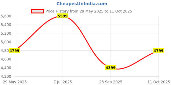 tatacliq.com Tommy Hilfiger Navy Cotton Regular Fit Texture Pullover tommy hilfiger Price History Graph from 29 May 2025 to 11 Oct 2025