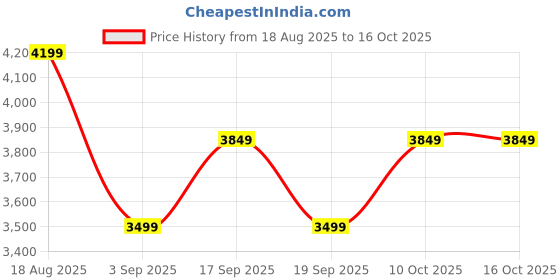 tatacliq.com Tommy Hilfiger Navy Cotton Regular Fit Texture Pullover tommy hilfiger Price History Graph from 18 Aug 2025 to 15 Oct 2025