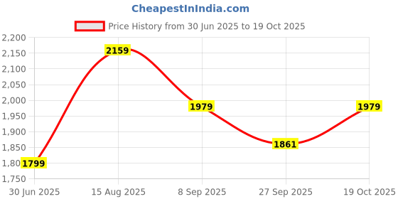 tatacliq.com Tommy Hilfiger Navy Cotton Regular Fit Texture T-Shirt tommy hilfiger Price History Graph from 30 Jun 2025 to 19 Oct 2025