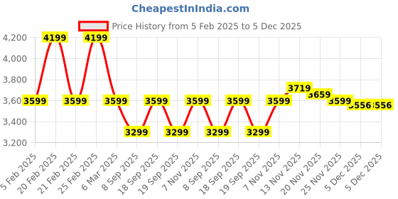 tatacliq.com Tommy Hilfiger Navy Cotton Regular Fit Trackpants tommy hilfiger Price History Graph from 5 Feb 2025 to 5 Dec 2025