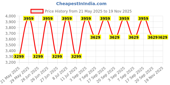tatacliq.com Tommy Hilfiger Navy Cotton Regular Fit Trackpants tommy hilfiger Price History Graph from 21 May 2025 to 19 Nov 2025