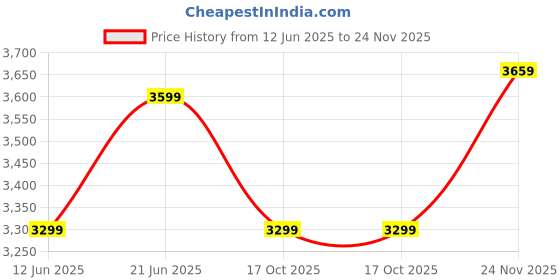 tatacliq.com Tommy Hilfiger Navy Cotton Regular Fit Trackpants tommy hilfiger Price History Graph from 12 Jun 2025 to 24 Nov 2025