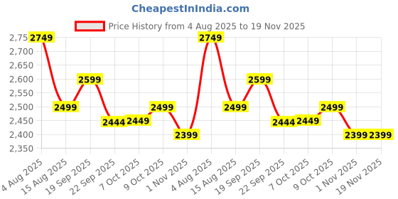 tatacliq.com Tommy Hilfiger Navy Cotton Regular Fit Trousers tommy hilfiger Price History Graph from 4 Aug 2025 to 19 Nov 2025